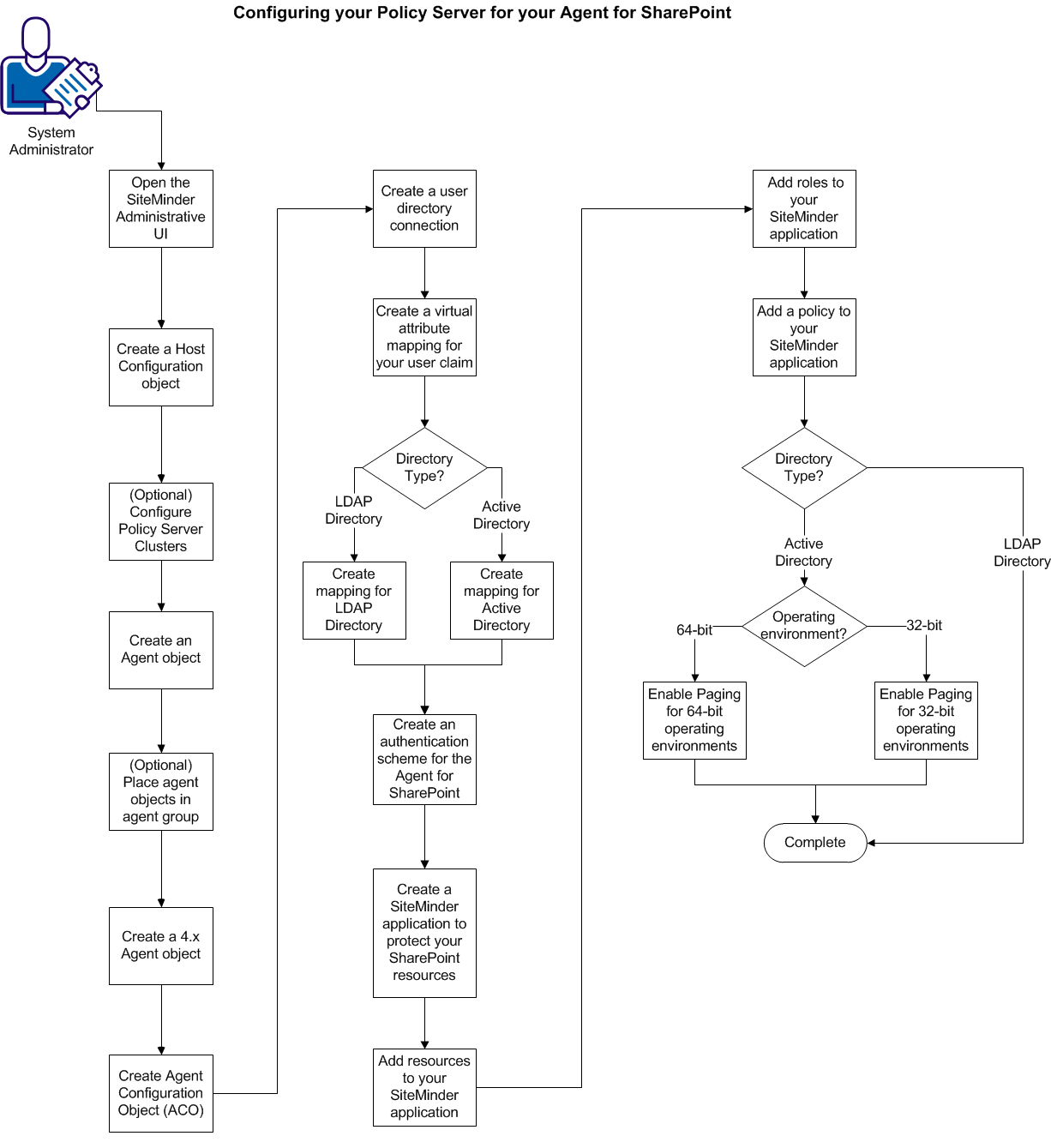 Flowchart showing the process for configuring your SiteMinder r12.5 Policy Server for use with the SiteMinder Agent for SharePoint