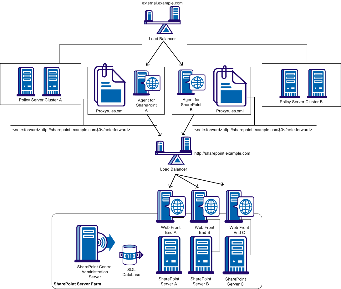 Diagram showing how to deploy the Agent for SharePoint in front of a load balancer and multiple web front ends