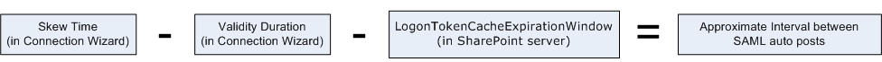 The skew time plus the validity interval should equal the LoginCacheExpriationWindow value plus one minute