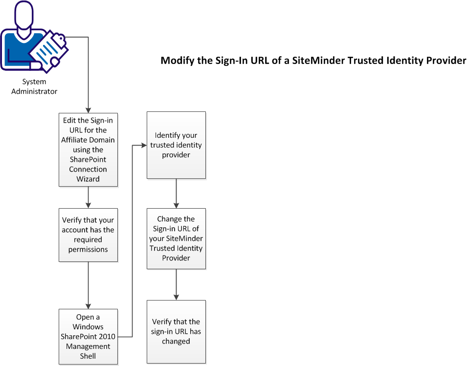 This flowchart shows the workflow required for changing the sign-in URL used by the SiteMinder trusted identity provider for your SharePoint environment