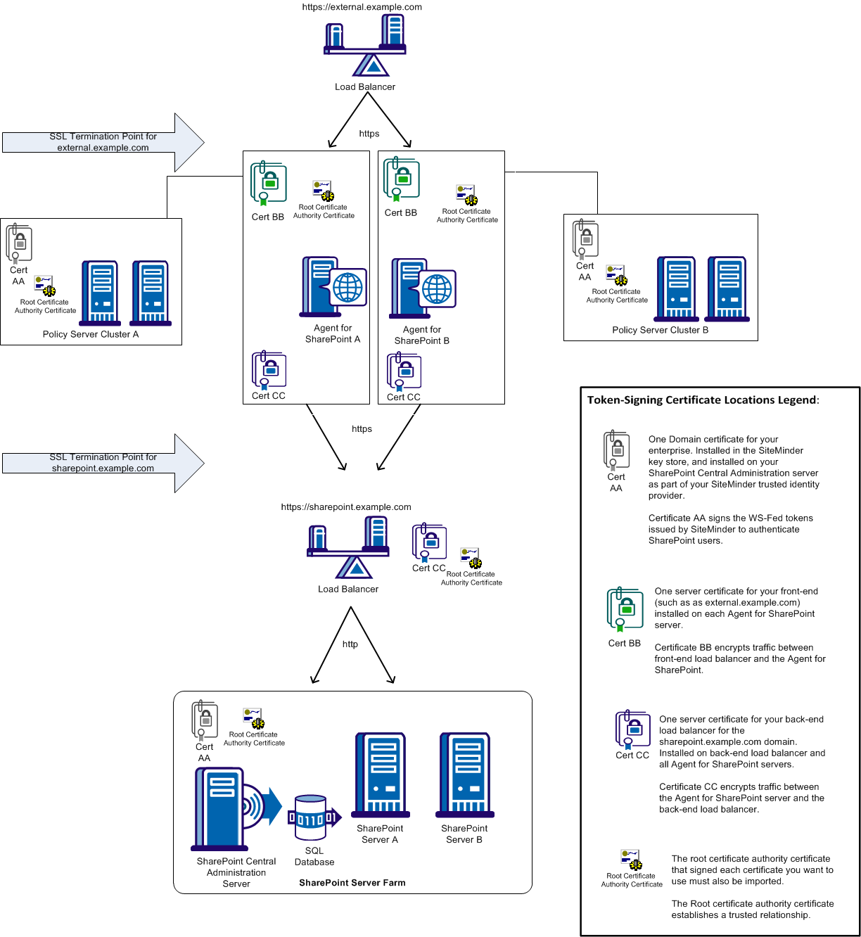 Diagram showing SSL Certificates used to sign WS-Fed tokens and their locations in your SiteMinder and SharePoint Environment