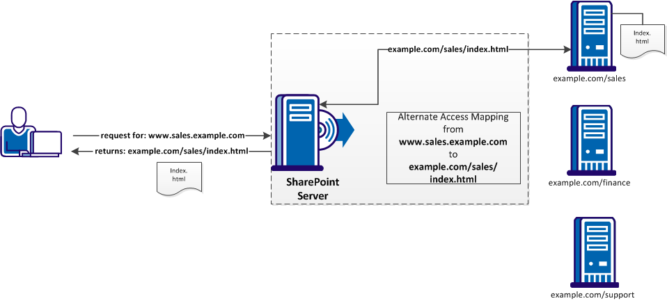 This graphic shows how an altternate access mapping in SharePoint directs traffic from an external URL to an internal URL hosted on a SharePoint server.