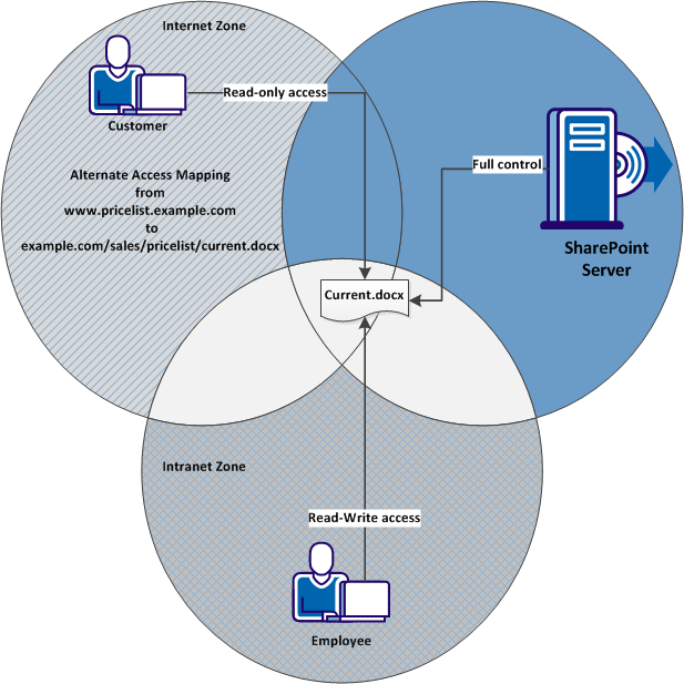 Venn Diagram Showing How Different SharePoint Zones Allow Different Acess Levels to the same document in one web application