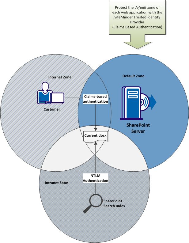 Venn Diagram Showing How Extending Web Applications to Different Zones Allows Different Authentication Methods for Each Zone