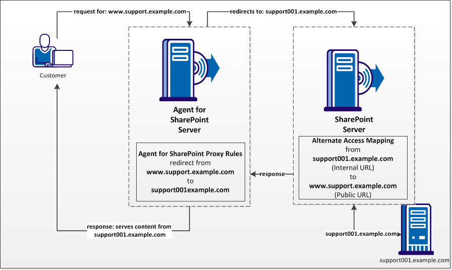 This diagram shows the relationship between Agent for SharePoint Proxy Rules and Alternate Aceess Mappings on your SharePoint server