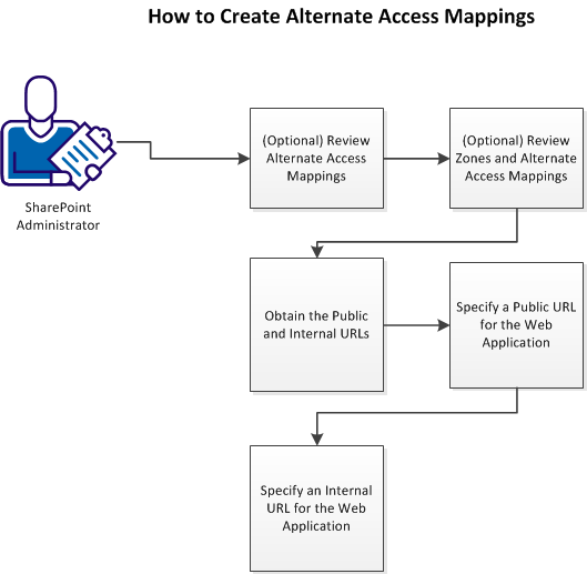 This graphic describes how to create alternate access mappings for the Agent for SharePoint