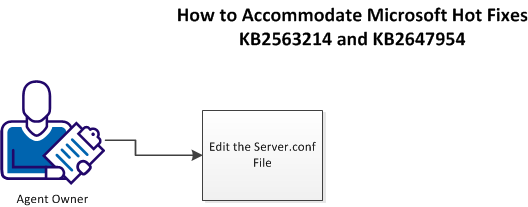 This flowchart shows how to modify the server.conf file of the Agent for SharePoint to accomodate Microsoft hotfixes which cause problems with Office Client Intetgration