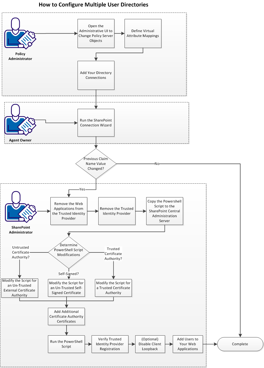 This flowchart describes how to configure multiple user directories