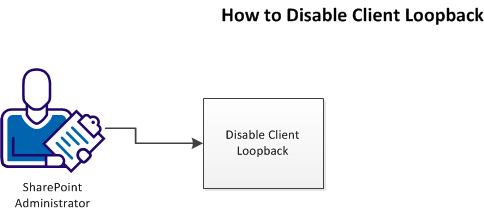 This workflow diagram describes the process of disabling client loopback