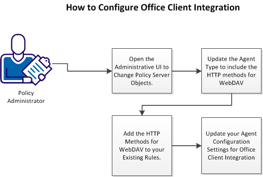 This flowchart describes how to configure Office Client Integration