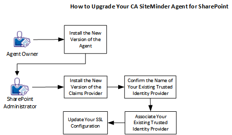 This flowchart shows the process for upgrading your CA SiteMinder Agent for SharePoint