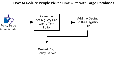 This flowchart shows the steps for reducing people picker timeouts with large databases