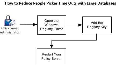 This flowchart shows the steps for reducing people picker timeouts with large databases