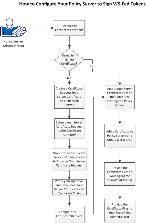 This flowchart shows how to configure your Policy Server to sign WS-Fed tokens