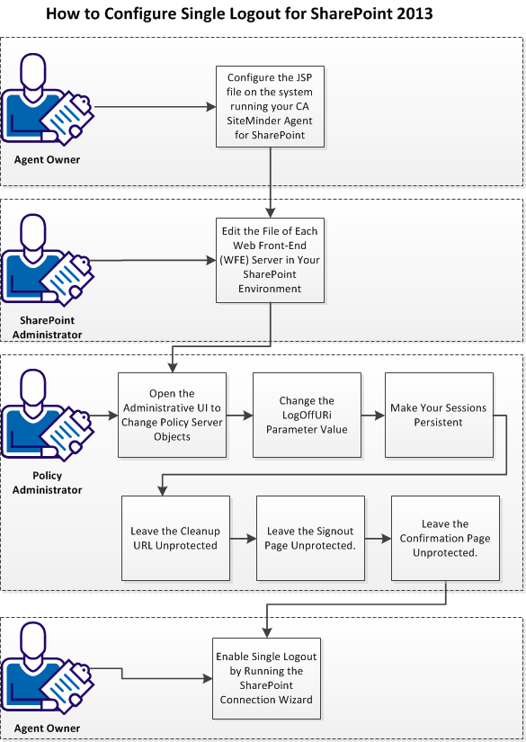 This workflow shows how to configure the single log-out feature of the CA SiteMinder Agent for SharePoint 2010 to accomodate SharePoint 2013