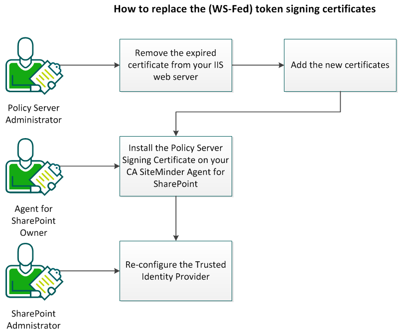 This workflow graphic describes How to Replace the (WS-Fed) Token Signing Certificates--OTH