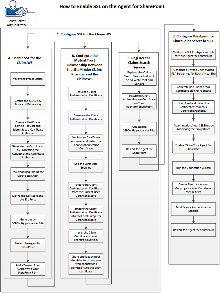 This graphic describes the workflow of Enabling SSL on the Agent for SharePoint