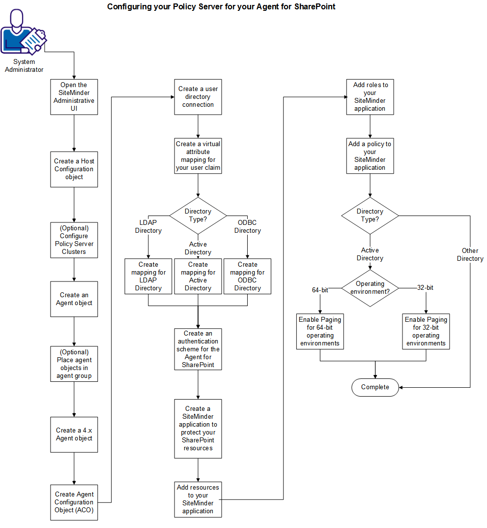 Flowchart showing the process for configuring your SiteMinder r12.5 Policy Server for use with the SiteMinder Agent for SharePoint