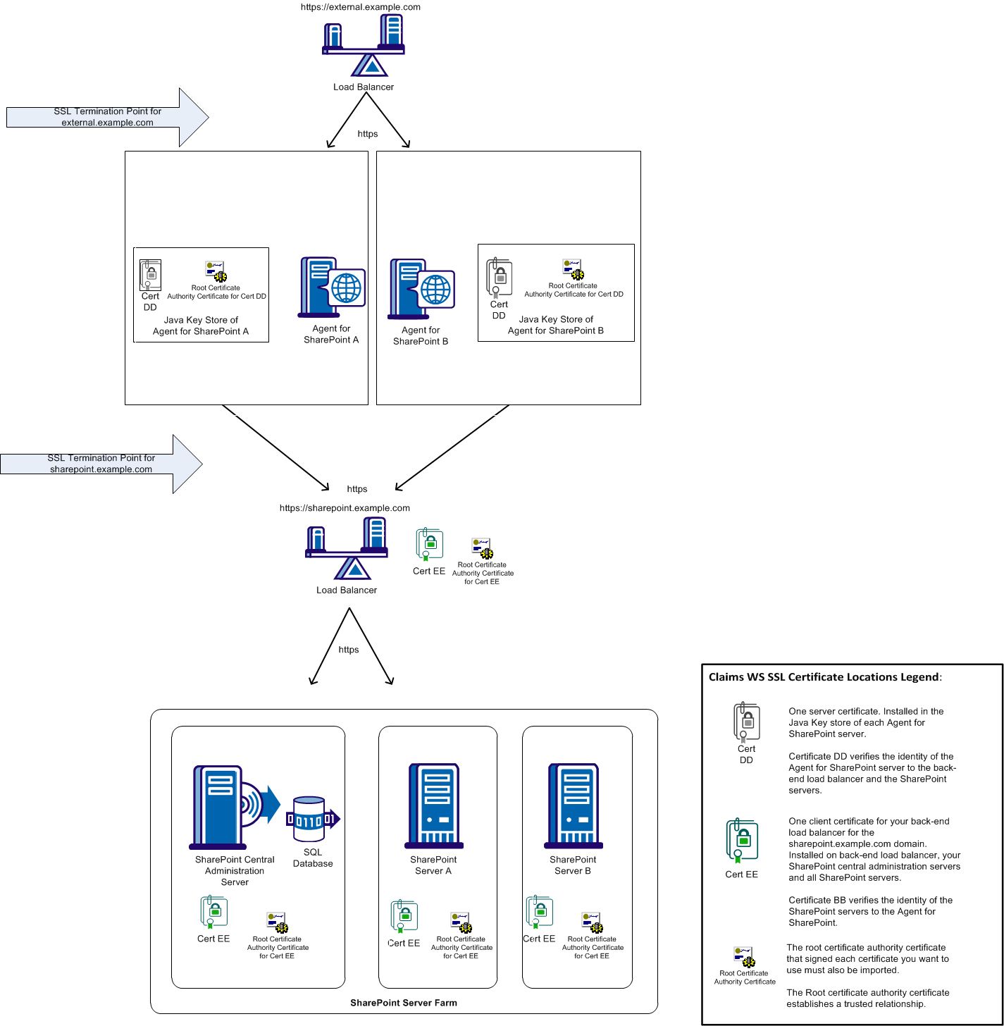 This chart shows the location of your SSL certificates used to enrypt communications of the Claims WS service