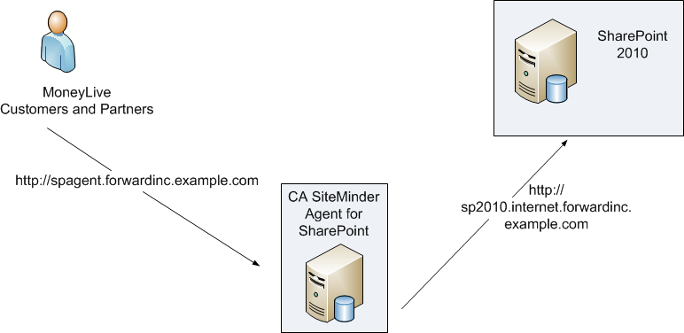 This illustration shows the URLs that are involved when MoneyLive Customers and Partners enter to retrieve a SharePoint resource