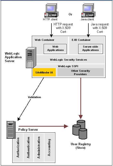 SiteMinder Identity Asserter (IA)3 (2)