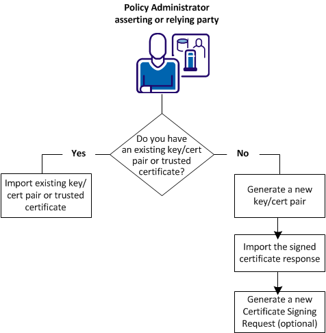Flow diagram for importing or generating key or cert pairs