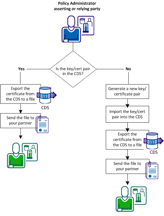 Flow diagram for sending a certificate file to a partner
