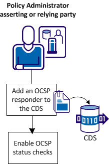 Graphic showing OCSP configuration steps