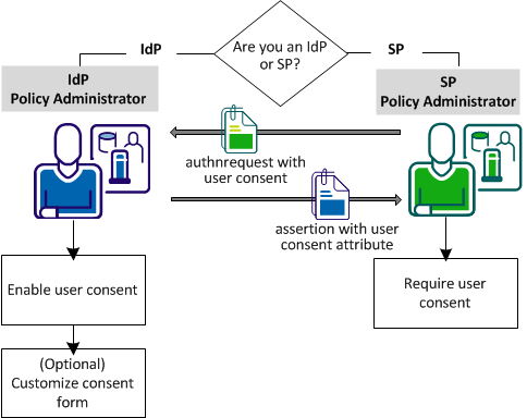 Diagram of configuration tasks for user consent