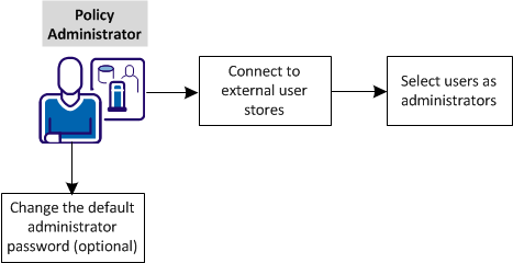 Flow diagram of tasks to configure multiple aministrators