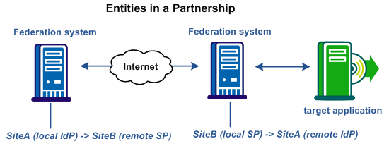The graphic shows federation partnership definitions