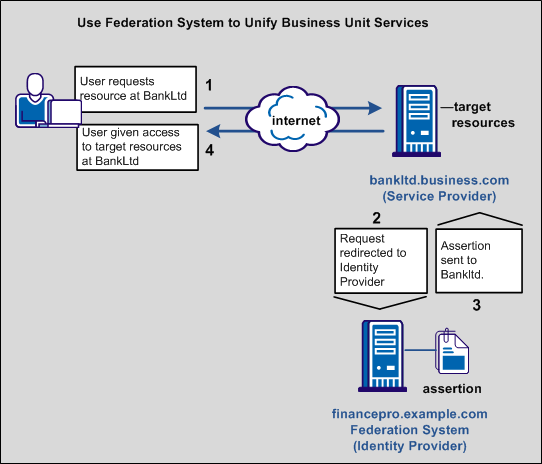 Graphic showing the federated partnership between Financepro and BankLtd