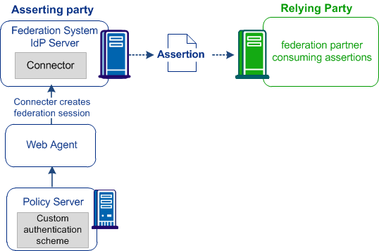 Graphic illustrating a SiteMinder Connector Deployment at the Asserting Party