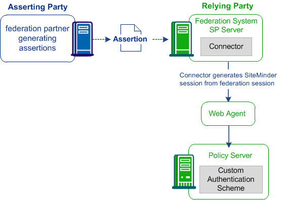 Graphic illustrating a SiteMinder Connector Deployment at the relying party