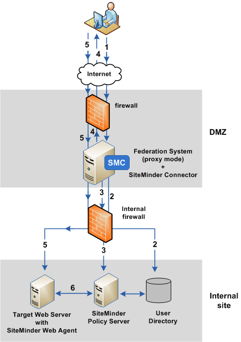 Graphic showing the Federation system as Proxy to SiteMinder