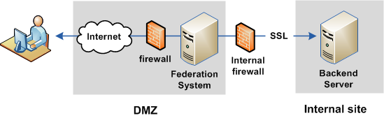 Graphic showing SSL configuration between the Federation system and a Backend Server