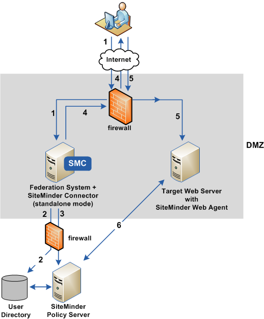Graphic showing the Standalone Architecture with SiteMinder