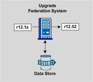 Graphic showing the upgrade path of the federation system on a single system