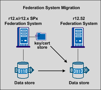 Graphic showing the migration path for similar operating environments