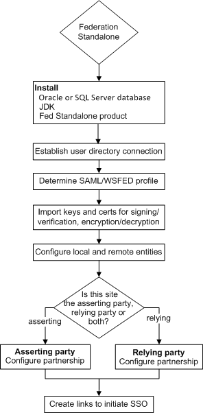Federation Standalone Configuration Flow Diagram