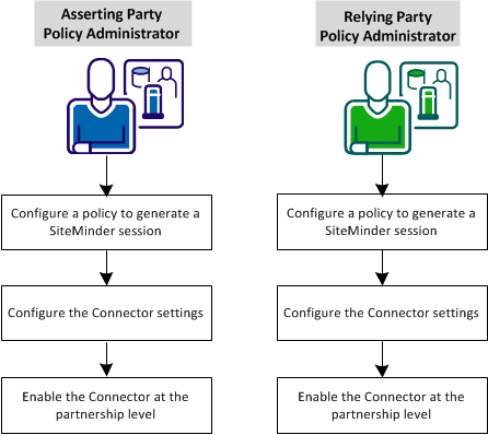 SiteMinderConnector_config_process