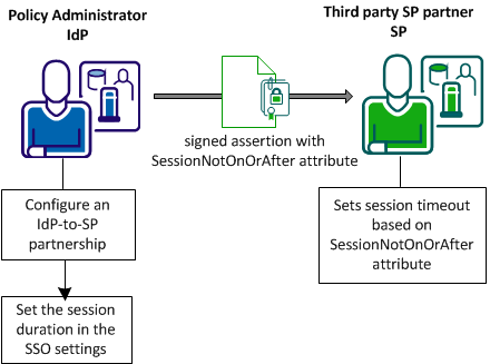 Graphic showing session duration management