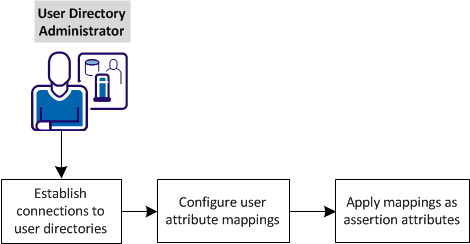 user_attribute_mapping_process