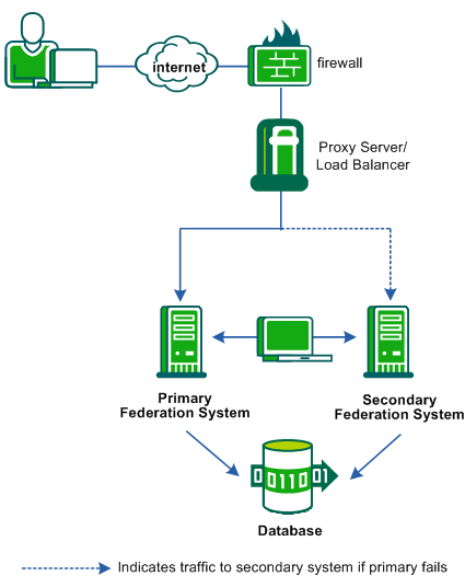 Graphic illustrating failover between the primary and secondary systems