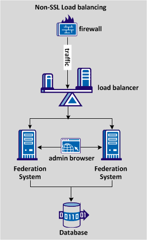 Graphic showing a non-SSL load balancing deployment