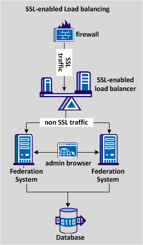 Graphic showing a SSL load balancing network