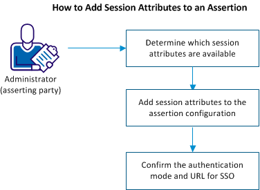 Graphic showing the steps for configuring session attributes for an assertion