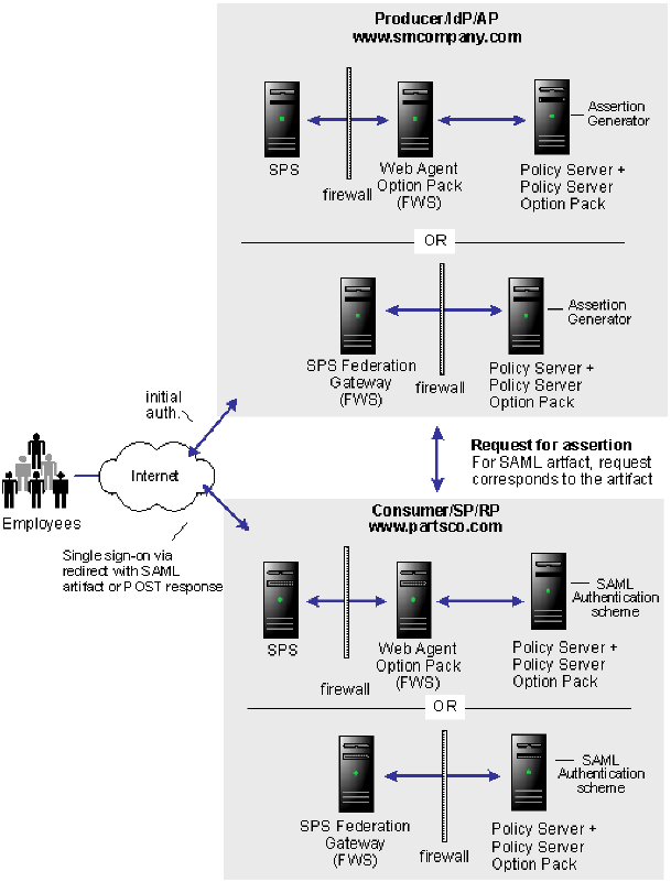 SPS--sps solution attr user
