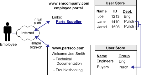 Graphic showing an example of single sign-on based on user attributes