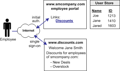 Graphic showing an example of single sign-on with no local user account